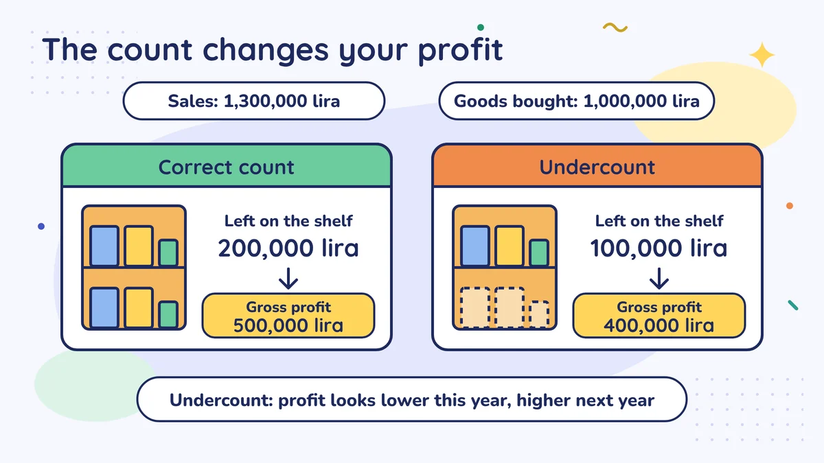 Sales 1,300,000 lira, goods bought 1,000,000 lira; with a correct count 200,000 lira is left on the shelf and gross profit is 500,000 lira, with an undercount 100,000 lira is left and gross profit is 400,000 lira.