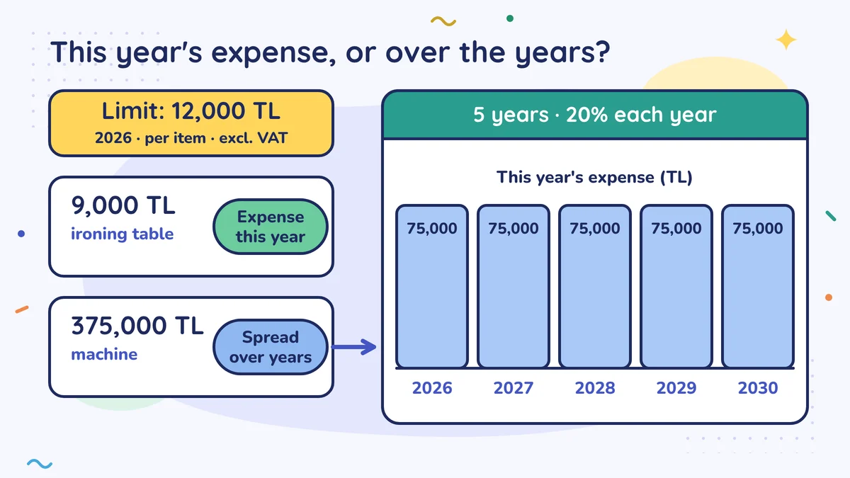 Limit 12,000 TL (2026, per item, excluding VAT): the 9,000 TL ironing table is this year's expense, the 375,000 TL machine is spread over the years; 5 years, 20% each year, 75,000 TL every year from 2026 to 2030