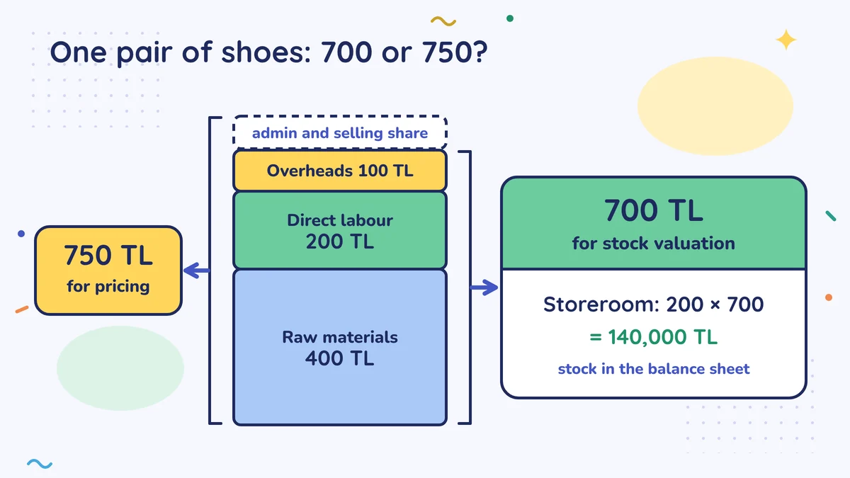 One pair: raw materials 400 + labour 200 + production overheads 100 = 700 TL, for stock; with the administrative and selling share, 750 TL, for the price. In the storeroom 200 × 700 = 140,000 TL