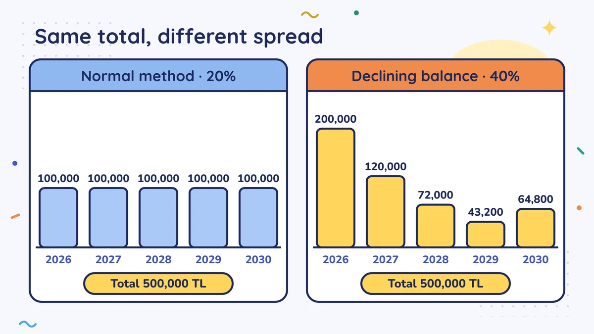 Normal method 20%: 100,000 TL every year. Declining balance 40%: 200,000, 120,000, 72,000, 43,200 and 64,800 TL in the last year. The total is 500,000 TL in both