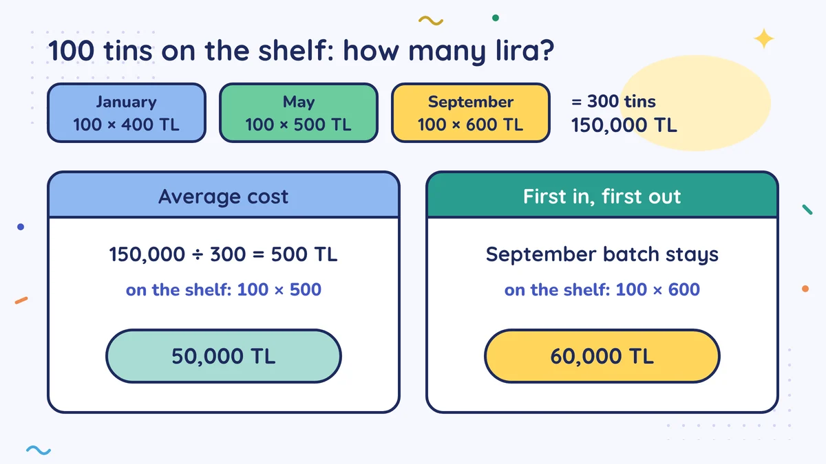 Batches 100 × 400, 100 × 500, 100 × 600 TL, total 150,000 TL. With average cost, 50,000 TL on the shelf; with first in, first out the September batch remains, 60,000 TL