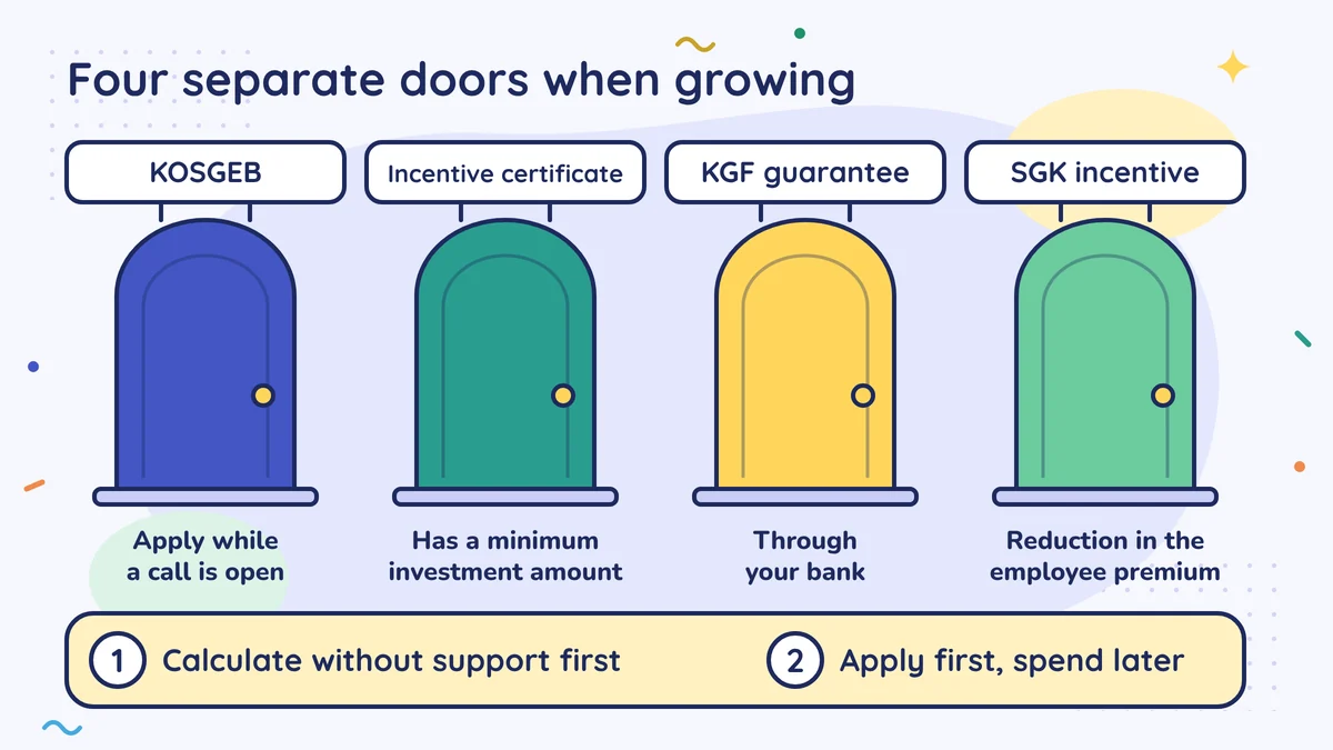 Four doors: KOSGEB while a call is open, the incentive certificate with a minimum investment amount, the KGF guarantee through your bank, the SGK incentive as a premium reduction. Calculate without support first; apply first, spend later