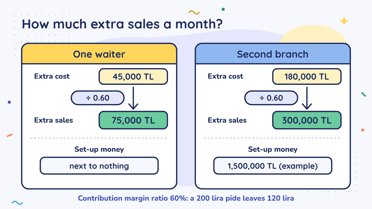 Extra cost ÷ 0.60 = extra sales needed: waiter 45,000 TL → 75,000 TL, second branch 180,000 TL → 300,000 TL a month; the branch's set-up money is 1,500,000 TL (example)