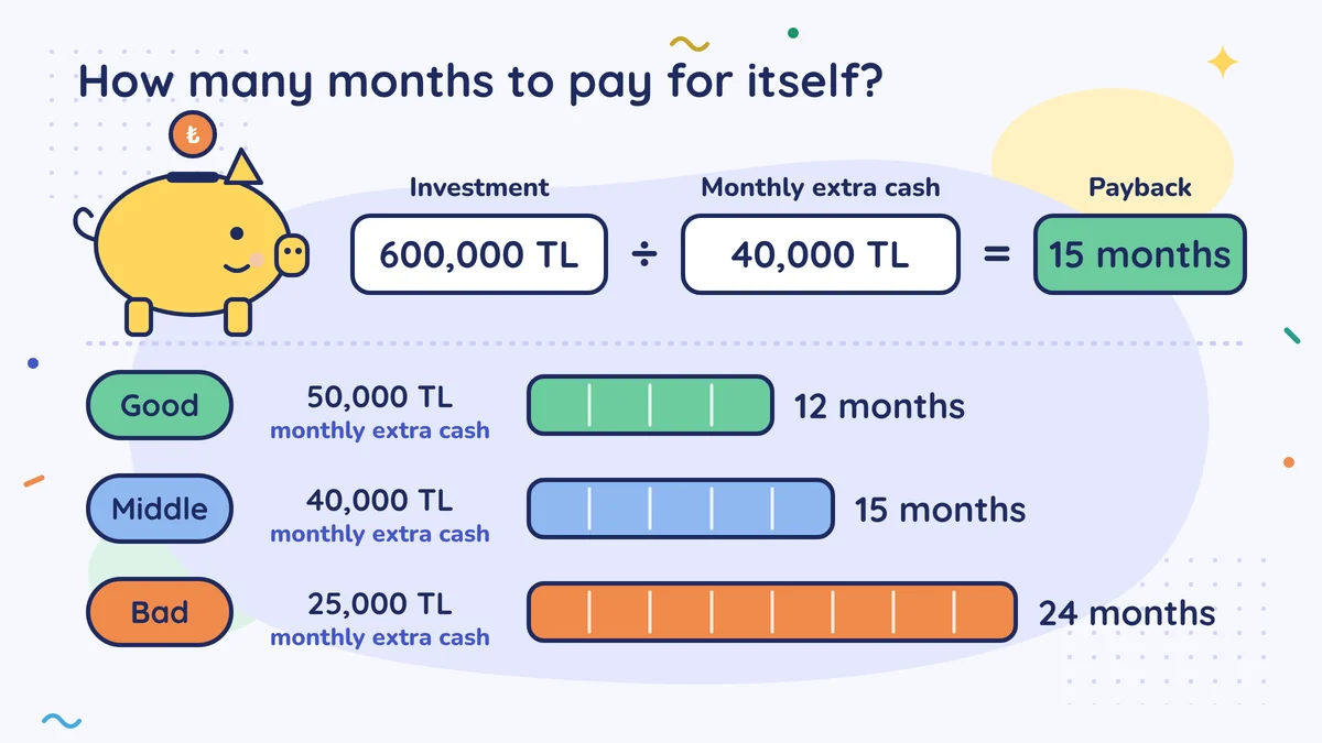 600,000 TL investment ÷ 40,000 TL monthly extra cash = 15-month payback; scenarios: good 50,000 TL 12 months, middle 40,000 TL 15 months, bad 25,000 TL 24 months