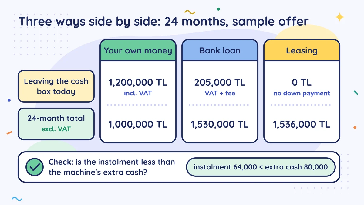 Leaving the cash box today: own money 1,200,000, loan 205,000, leasing 0 TL; total over 24 months excl. VAT 1,000,000, 1,530,000, 1,536,000 TL. Check: instalment 64,000 < extra cash 80,000