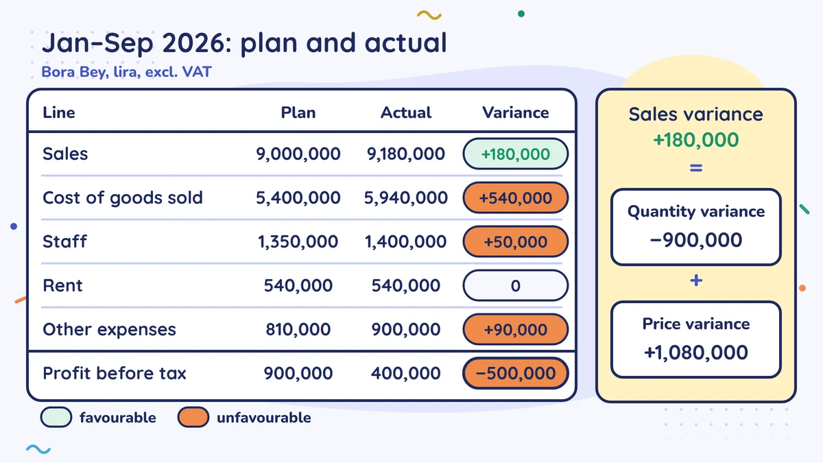 January–September 2026 plan and actual: sales 9,000,000 / 9,180,000, cost 5,400,000 / 5,940,000, profit before tax 900,000 / 400,000 (−500,000); sales variance +180,000 = quantity −900,000 + price +1,080,000