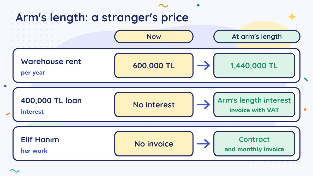Arm's length price: yearly warehouse rent of 1,440,000 TL instead of 600,000 TL; interest at an arm's length rate and an invoice with VAT on the 400,000 TL loan; a contract and a monthly invoice for Elif Hanım's work
