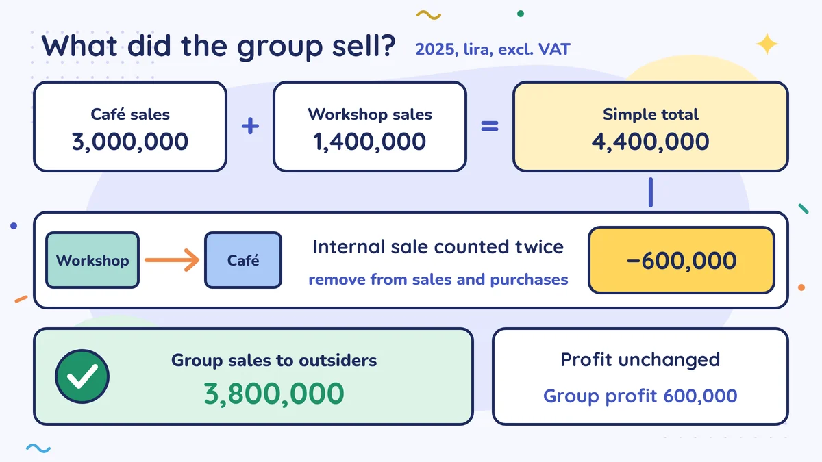 Café 3,000,000 plus workshop 1,400,000 equals 4,400,000; once the 600,000 internal sale from the workshop to the café is taken out, the group's sales to outsiders are 3,800,000; profit does not change, 600,000