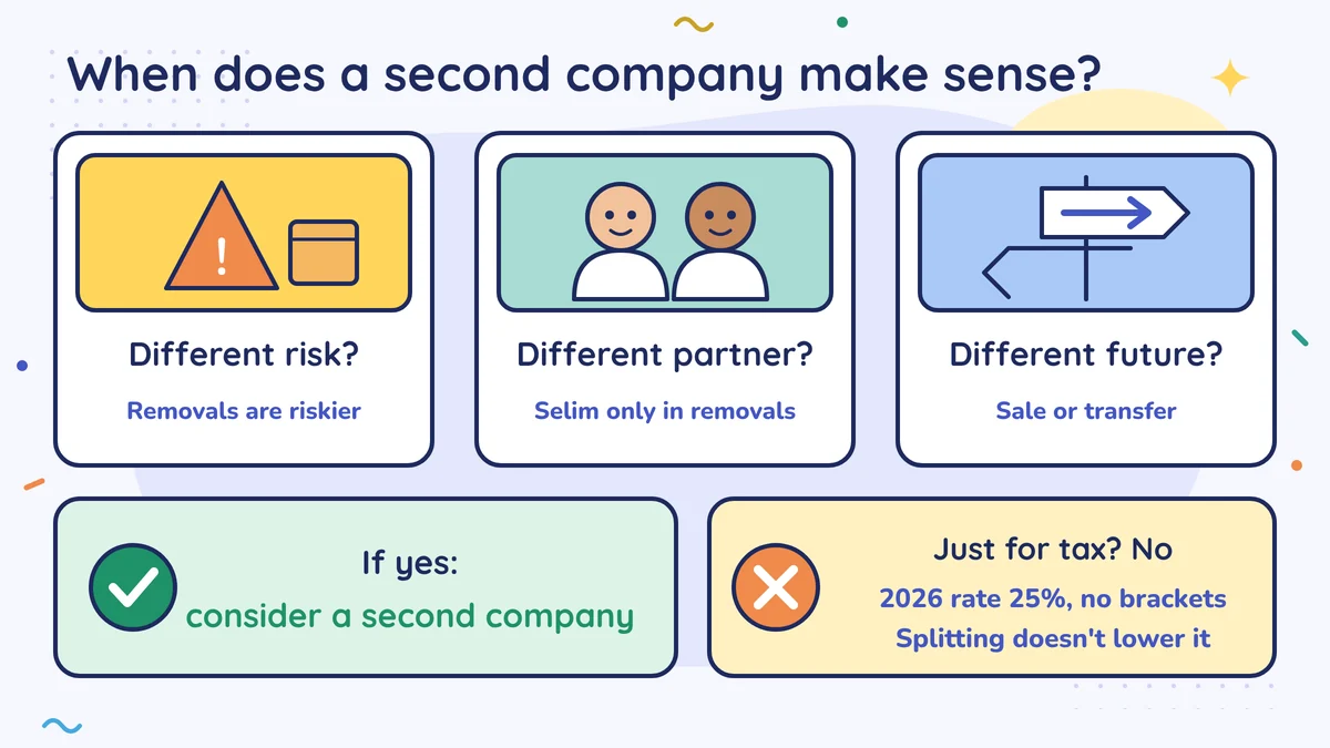 Three questions: is the risk different, is the partner different, is the future different? If yes, a second company is worth considering. Just for tax: no. In 2026 the rate is 25%, with no bands, and splitting does not lower it
