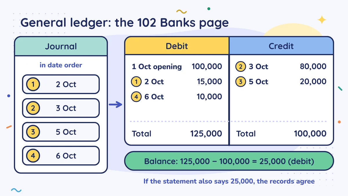 The four entries in the journal are distributed to the 102 Banks T account: debit total 125,000 (including 100,000 brought forward), credit total 100,000, balance 25,000 debit