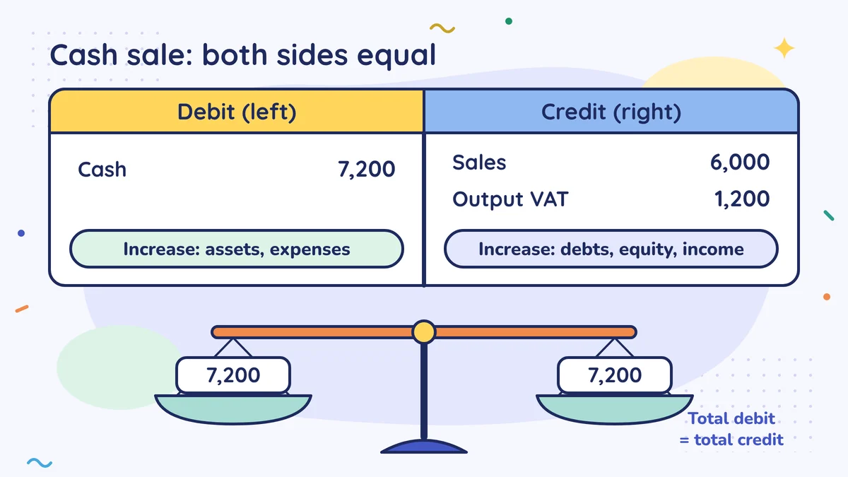 Cash sale entry: on the debit (left) side Cash 7,200; on the credit (right) side Sales 6,000 and Output VAT 1,200; the scale is balanced, total debit equals total credit