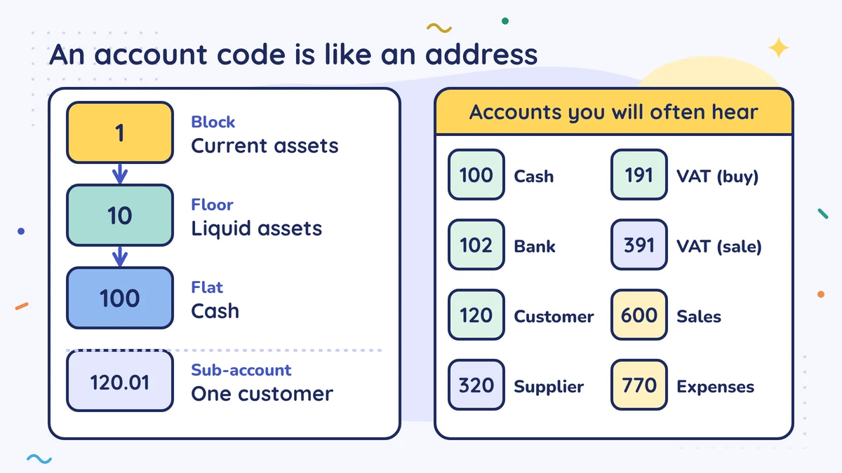 An account code is like an address: 1 block current assets, 10 floor liquid assets, 100 flat cash, 120.01 a sub-account; beside it the common accounts 100, 102, 120, 320, 191, 391, 600, 770