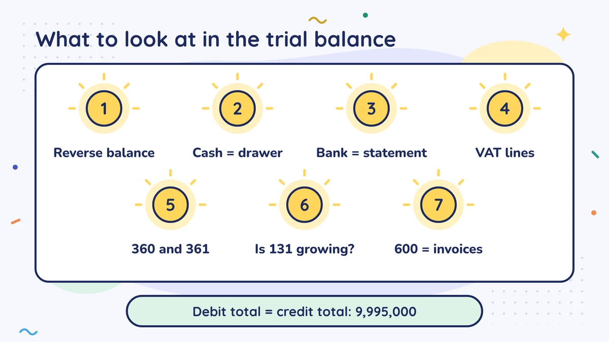Seven lights to check in the trial balance: reverse balance, cash = drawer, bank = statement, VAT lines, 360 and 361, is 131 growing, 600 = invoices; totals 9,995,000