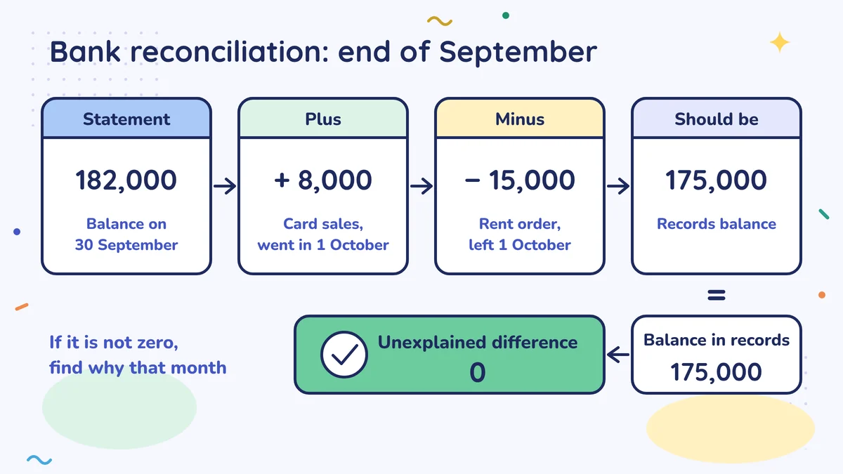 End-of-September bank reconciliation: statement 182,000, plus 8,000 card sales that went through on 1 October, minus 15,000 rent that left on 1 October, should be 175,000; balance in the records 175,000, unexplained difference 0