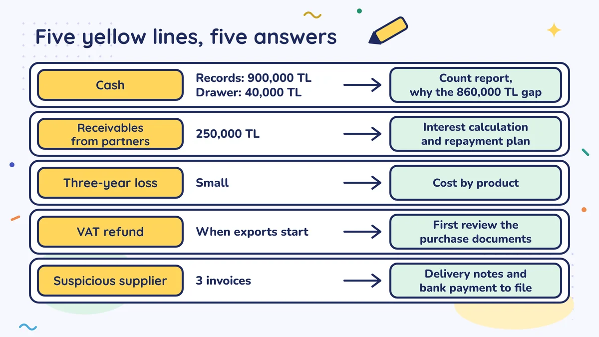 Five yellow lines, five answers: cash 900,000 TL in the records, 40,000 TL in the drawer; receivables from partners 250,000 TL; a plan for the losses, the VAT refund and the suspicious supplier with 3 invoices