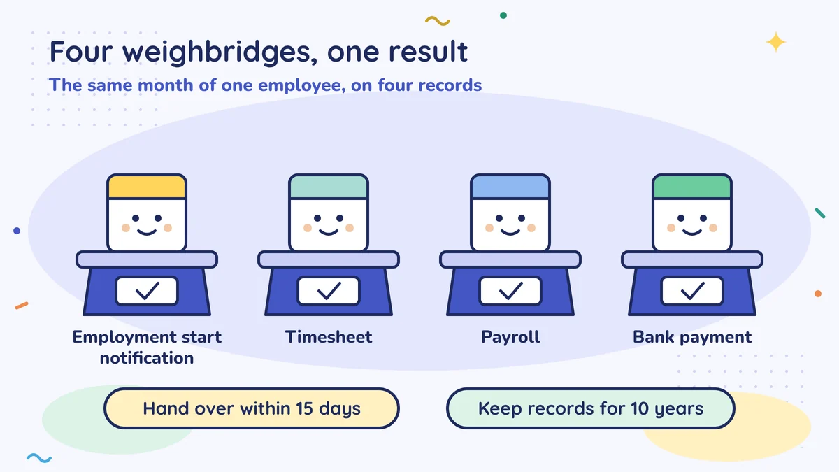 Four weighbridges show the same result: the employment start notification, timesheet, payroll and bank payment should agree for the same month of an employee; when asked, hand them over within 15 days, and keep the records for 10 years