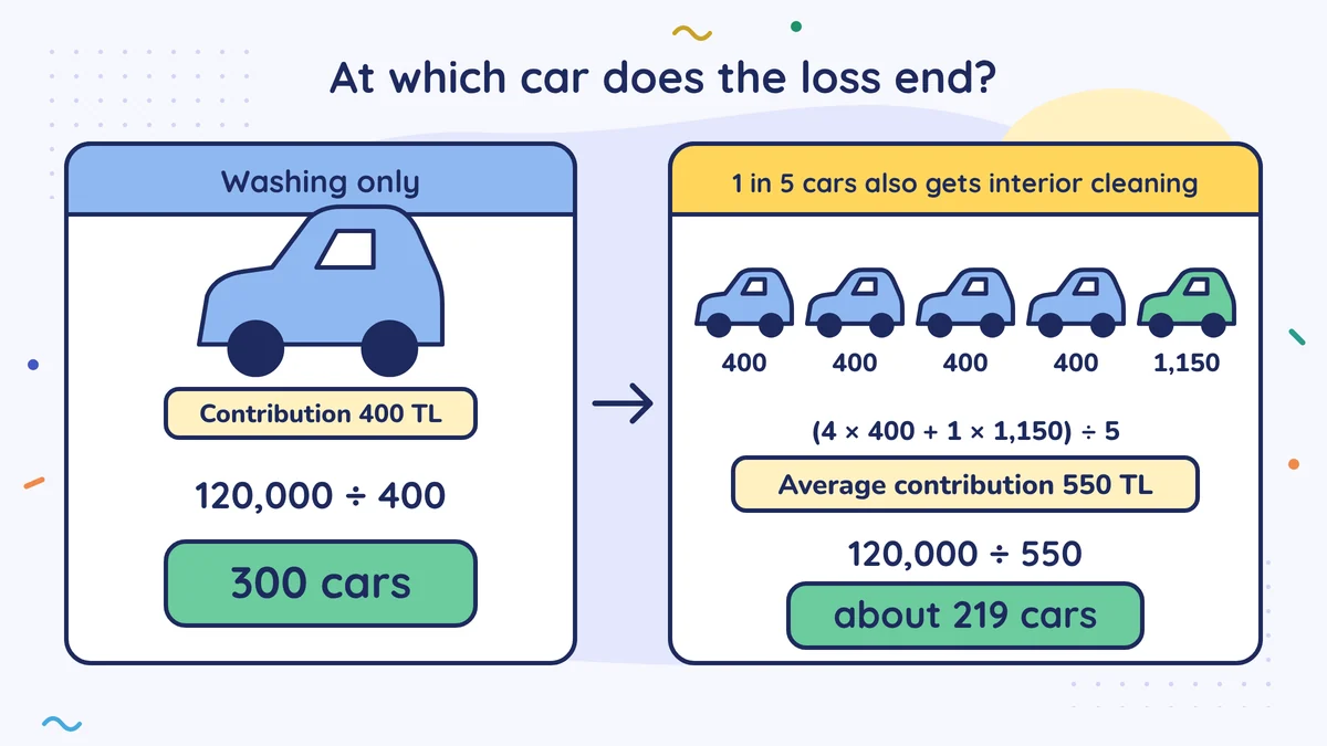 Break-even: with washing only, the contribution is 400 TL, 120,000 ÷ 400 = 300 cars; when 1 in 5 cars also gets interior cleaning, the average contribution is 550 TL, 120,000 ÷ 550 = about 219 cars