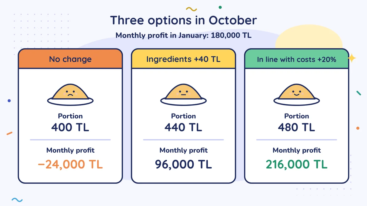 Three options in October, with monthly profit of 180,000 TL in January: leaving the price at 400 TL gives −24,000 TL, the ingredient difference at 440 TL gives 96,000 TL, a 20% increase to 480 TL gives 216,000 TL