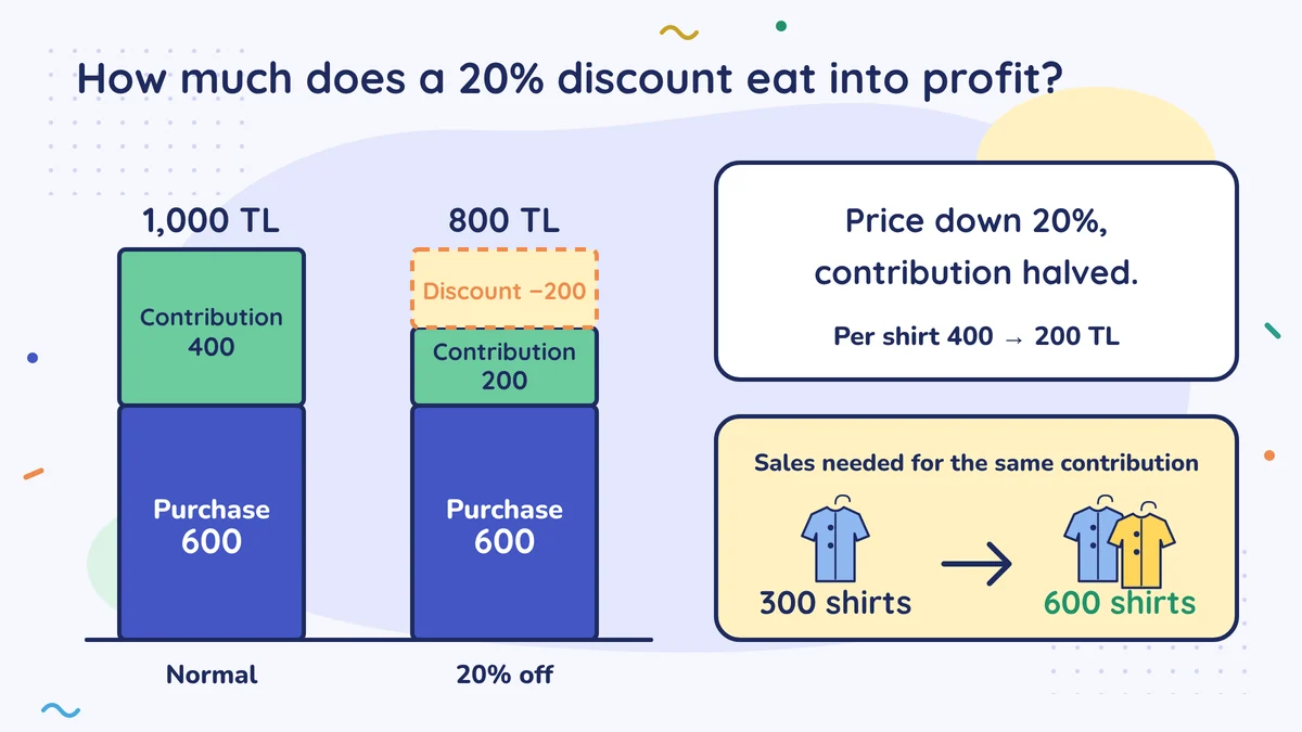 On a 1,000 TL shirt, the purchase price is 600 and the contribution 400; with a 20% discount the price is 800 TL and the contribution falls to 200. Price down 20%, contribution halved; for the same contribution, 600 shirts are needed instead of 300