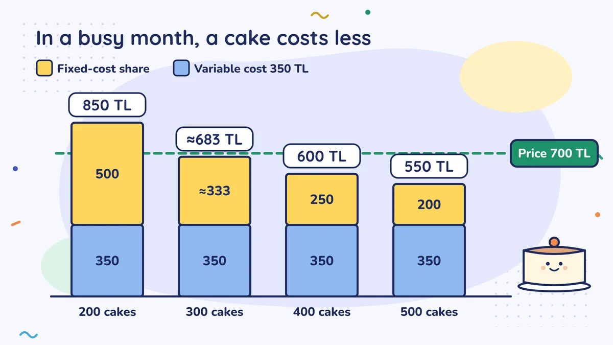 Unit cost of the same cake: 850 TL at 200 cakes, about 683 TL at 300 cakes, 600 TL at 400 cakes, 550 TL at 500 cakes; the variable cost is always 350 TL, and the price line is 700 TL
