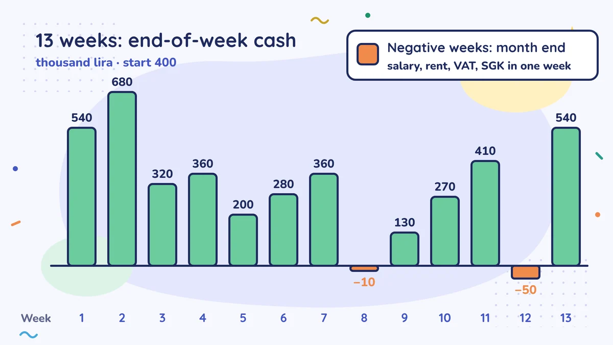 End-of-week cash for the 13 weeks, in thousand lira, starting from 400: most weeks are positive, week 8 is −10 and week 12 is −50; at month end salaries, rent, VAT and SGK land in the same week