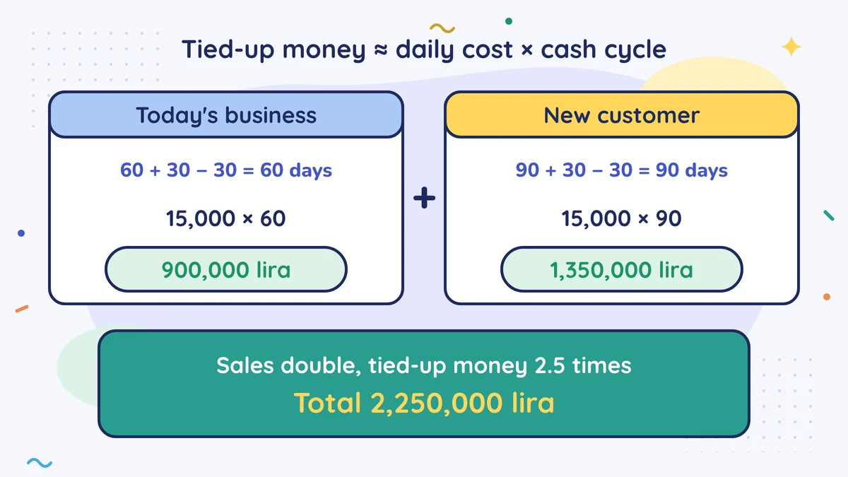 Tied-up money: current business 15,000 × 60 = 900,000 lira, new customer 15,000 × 90 = 1,350,000 lira; sales double, tied-up money two and a half times, 2,250,000 lira in total