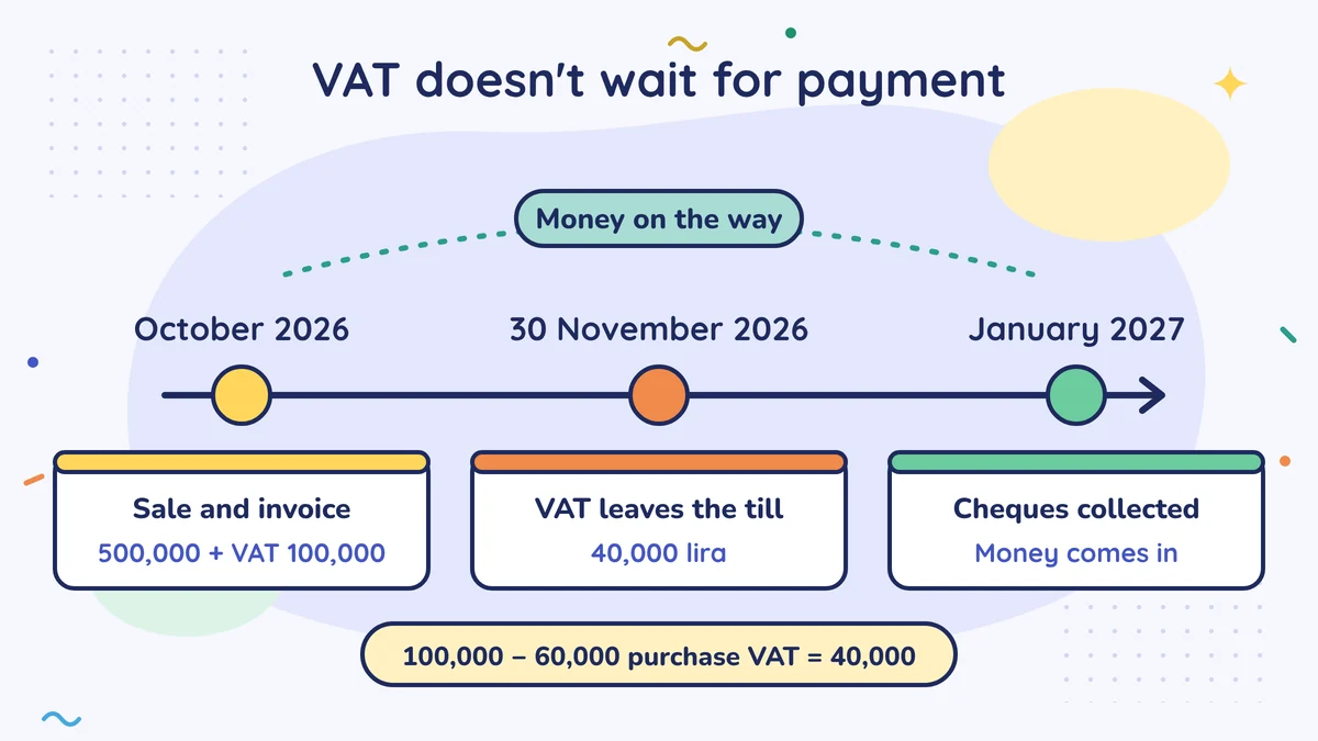 VAT does not wait for payment: a sale of 500,000 plus 100,000 VAT in October 2026, 40,000 lira of VAT leaves the cash box on 30 November 2026, and the money arrives in January 2027 when the cheques are collected