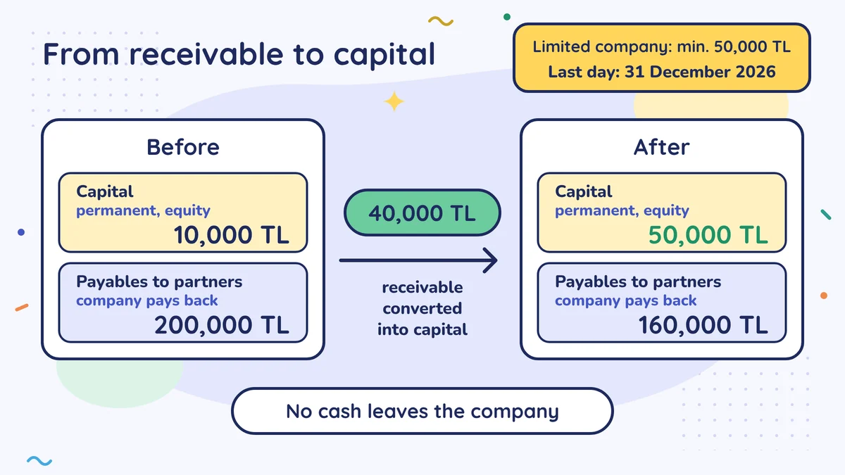 When a 40,000 TL receivable is converted into capital, capital rises from 10,000 to 50,000 TL and payables to partners fall from 200,000 to 160,000 TL; no cash leaves. For a limited company at least 50,000 TL, last day 31 December 2026