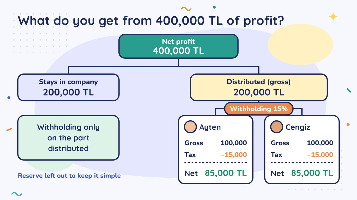 200,000 TL of the 400,000 TL net profit stays in the company and 200,000 TL is distributed; 15% withholding tax, 15,000 TL, is deducted from Ayten's and Cengiz's 100,000 TL gross, leaving each 85,000 TL net