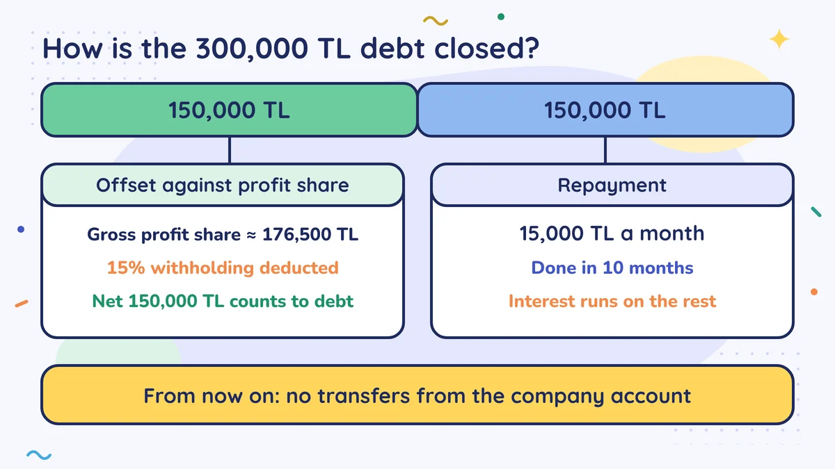 Plan for the 300,000 TL debt: 150,000 TL offset against a profit share (about 176,500 TL gross, 15% withholding tax), 150,000 TL repaid at 15,000 TL a month in 10 months; interest runs on the remaining debt