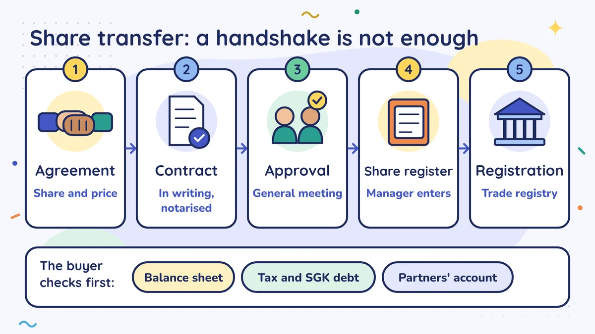 The five steps of a share transfer: agreement, written contract certified by a notary, general meeting approval, share register, registration with the trade registry. The buyer first checks the balance sheet, tax and SGK debt, and the partners' account