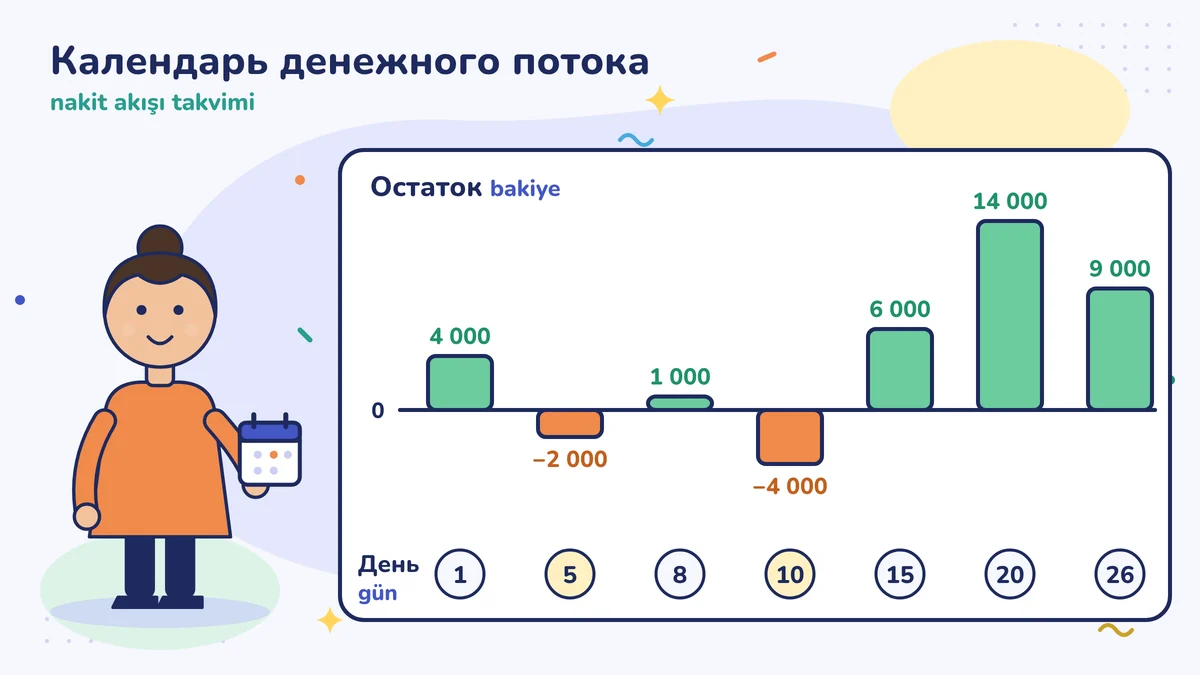 Календарь денежного потока портнихи Фатмы-ханым: остаток по дням, 4 000 в 1-й день, ниже нуля в 5-й и 10-й дни (−2 000 и −4 000), до 14 000 в 20-й день