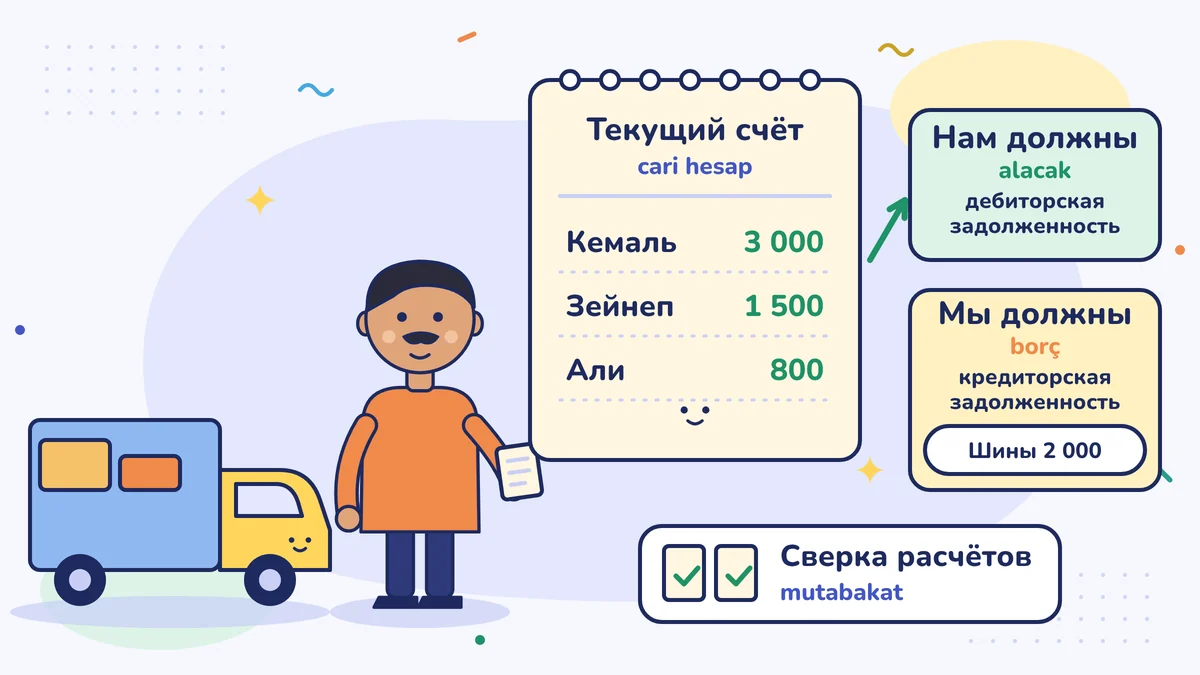 Тетрадка текущих счетов расчётов (cari hesap) грузоперевозчика Хасана-аби: Кемаль 3 000, Зейнеп 1 500, Али 800 — это дебиторская задолженность (alacak); шинник 2 000 — кредиторская задолженность (borç); сверка расчётов (mutabakat)