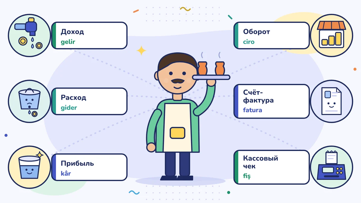 Карта слов владельца кафе: значки с подписями — доход (gelir), расходы (gider), прибыль (kâr), оборот (ciro), счёт-фактура (fatura) и кассовый чек (fiş)