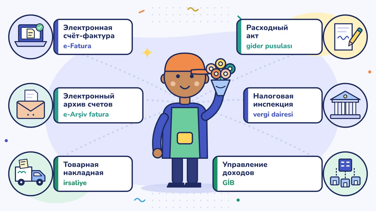 Карта слов цветочника с подписями: электронная счёт-фактура (e-Fatura), счёт-фактура электронного архива (e-Arşiv), товарная накладная (irsaliye), расходный акт (gider pusulası), налоговая инспекция (vergi dairesi), GİB