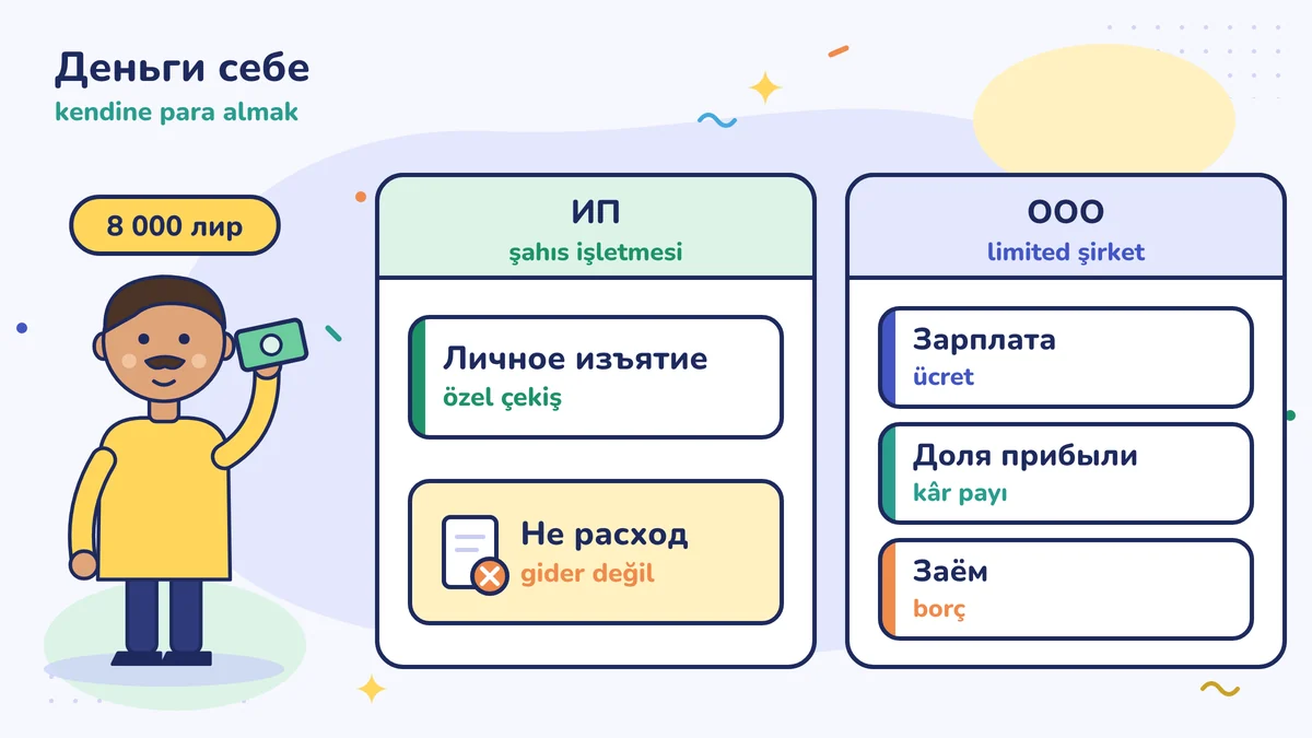 Перевозчик Мурат-аби берёт для себя 8 000 лир. Индивидуальное предприятие: личное изъятие (özel çekiş), не расход. Общество с ограниченной ответственностью: зарплата, доля прибыли или долг