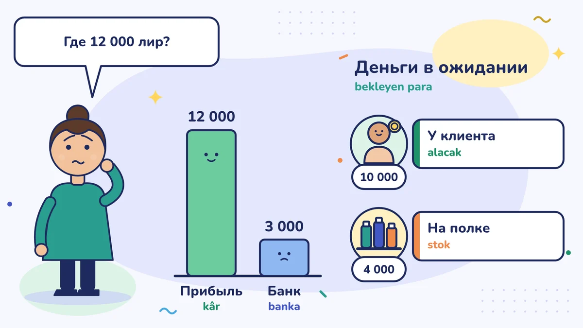Парикмахерша Нермин-ханым спрашивает, где прибыль в 12 000 лир, если в банке 3 000; деньги ждут у клиента (10 000) и на полке (4 000)
