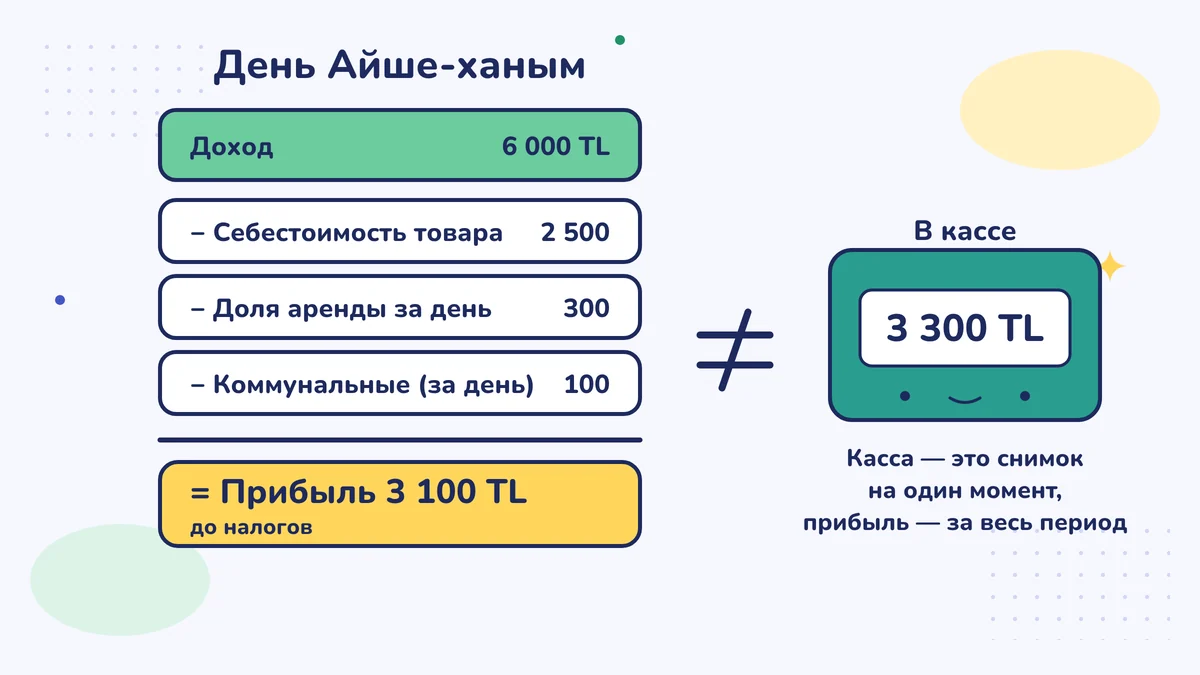 Если из дохода в 6 000 TL вычесть себестоимость товара 2 500, долю аренды 300 и долю счетов 100, прибыль до налога составит 3 100 TL; рядом, в отдельной коробке, касса с 3 300 TL