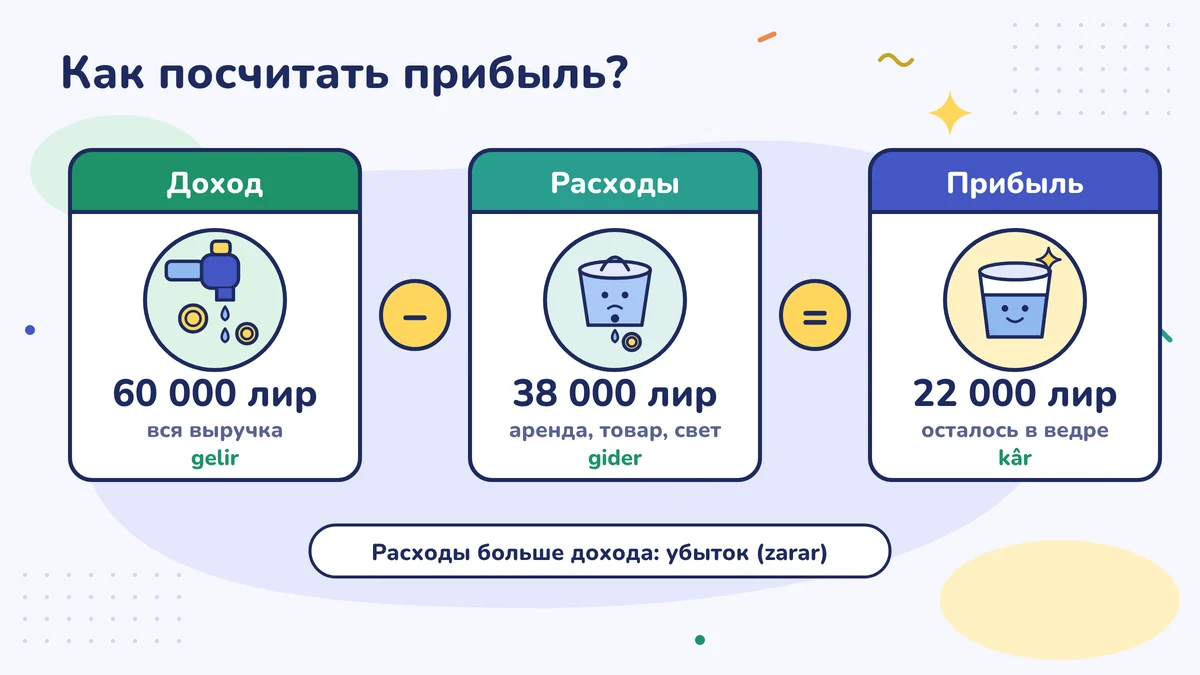 Схема расчёта прибыли: 60 000 лир дохода (gelir) минус 38 000 лир расходов (gider) равно 22 000 лир прибыли (kâr); если расходы больше дохода, это убыток