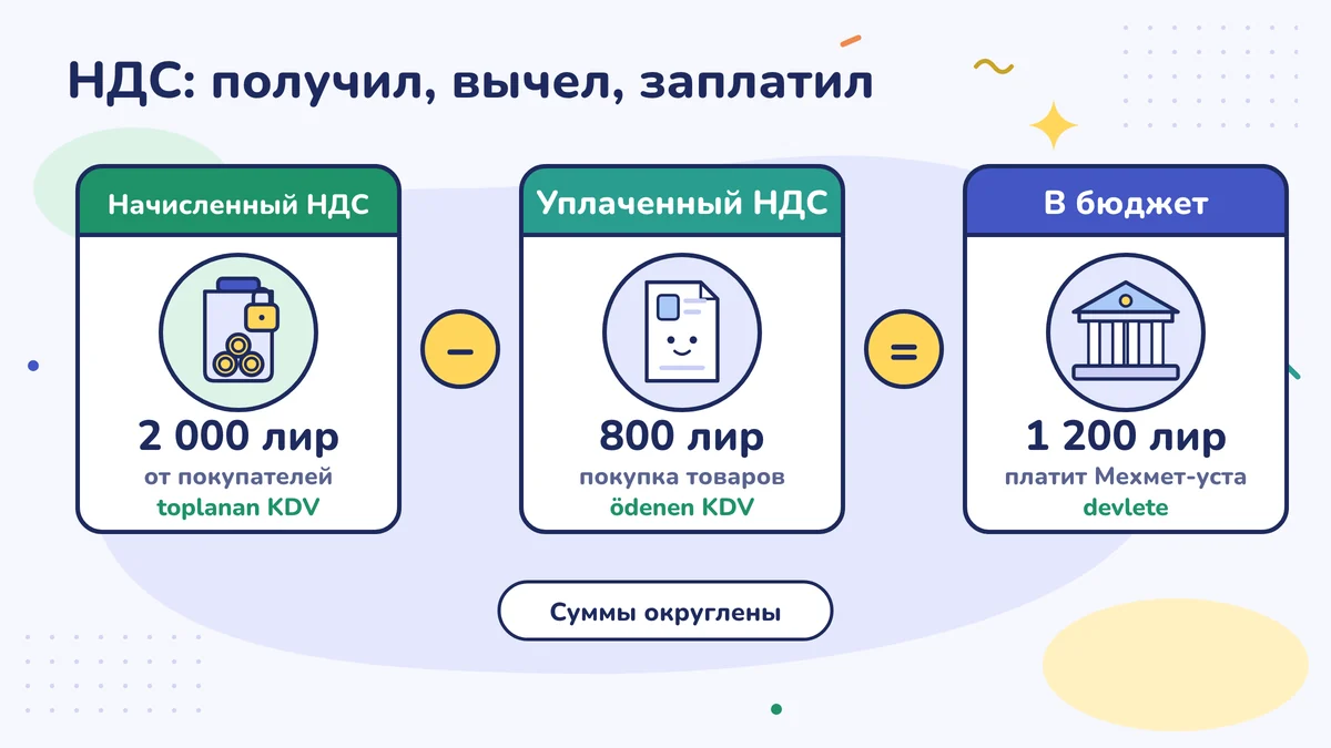 НДС: 2 000 лир, собранные с покупателей, минус 800 лир, уплаченные при покупке материалов, равно 1 200 лир, которые Мехмет-уста перечисляет государству; суммы округлены