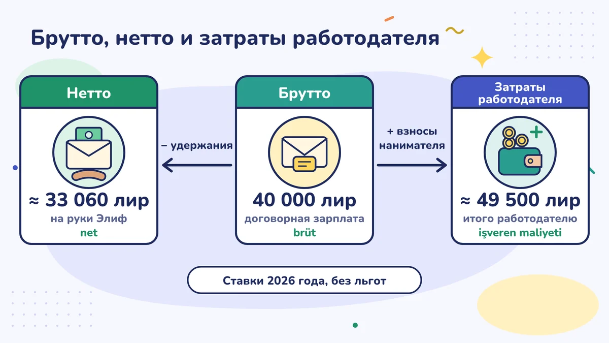 Брутто (brüt) 40 000 лир; после вычетов Элиф получает на руки около 33 060 лир нетто; вместе с долями работодателя затраты работодателя — около 49 500 лир; ставки 2026 года, без скидки