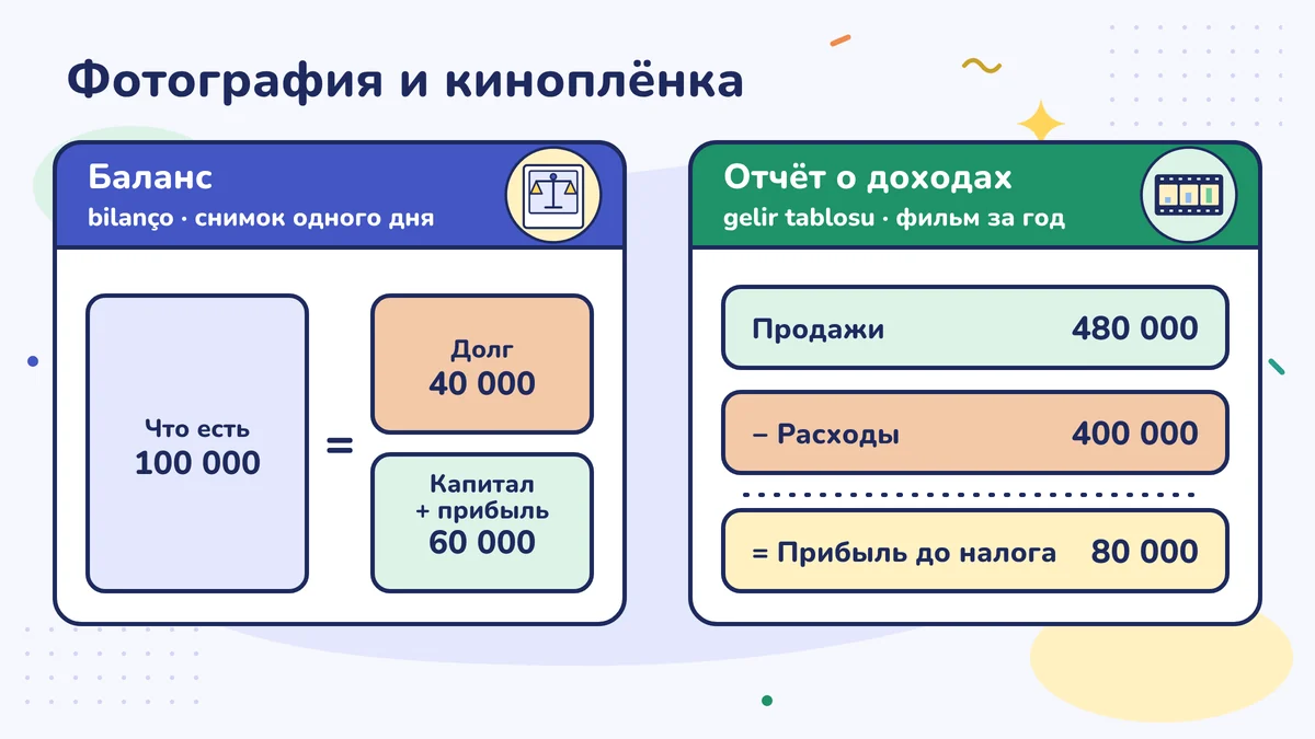 Бухгалтерский баланс — фотография одного дня: 100 000 равно 40 000 долга плюс 60 000 капитала и прибыли. Отчёт о доходах и расходах — фильм о годе: 480 000 продаж минус 400 000 расходов, 80 000 прибыли