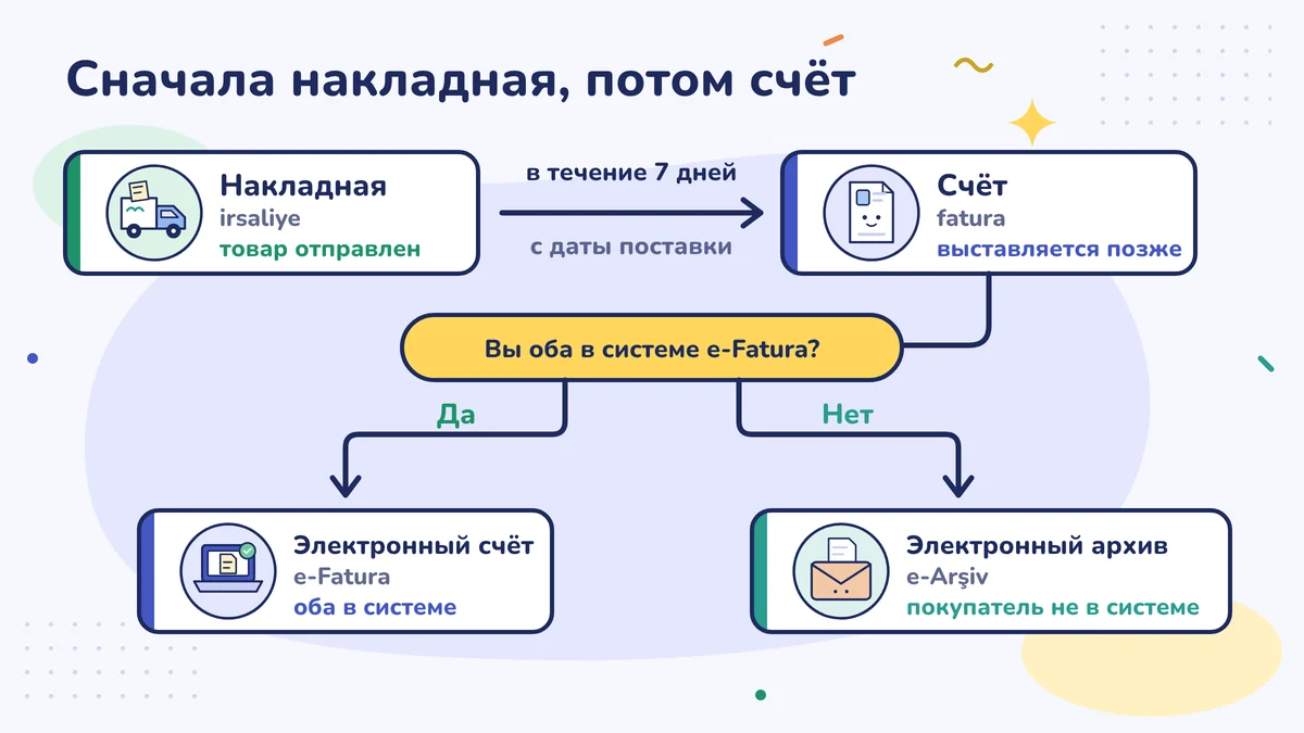 Товар в пути едет с товарной накладной (irsaliye); счёт-фактура выписывается не позднее 7 дней со дня передачи: e-Fatura, если обе стороны — пользователи e-Fatura, иначе e-Arşiv