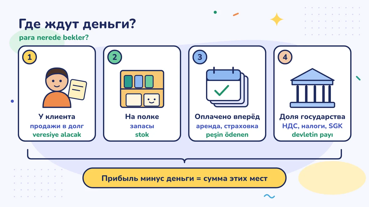 Деньги ждут у клиента (долг), на полке (запасы), в аренде и страховке, оплаченных вперёд, и в доле государства; разница между прибылью и деньгами на руках — их сумма