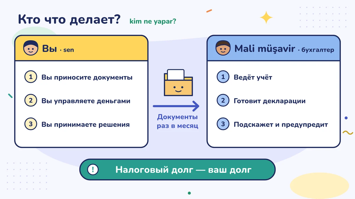 Вы приносите документы, управляете деньгами и принимаете решения; раз в месяц документы идут к лицензированному бухгалтеру, который ведёт книги, готовит декларации, отвечает на вопросы и предупреждает. Налоговый долг — ваш