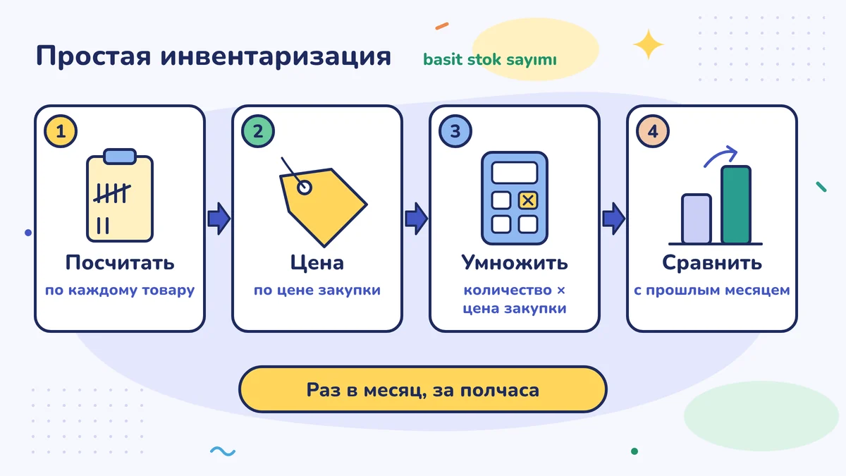 Простая инвентаризация в четыре шага: посчитать, оценить по цене закупки, умножить и сложить, сравнить с прошлым месяцем; раз в месяц, за полчаса