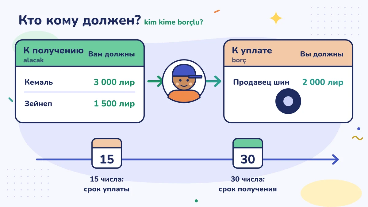 Дебиторская задолженность (alacak): Кемаль 3 000 и Зейнеп 1 500 лир. Кредиторская задолженность (borç): шинник 2 000 лир. Срок долга — 15-е число, срок поступлений — 30-е
