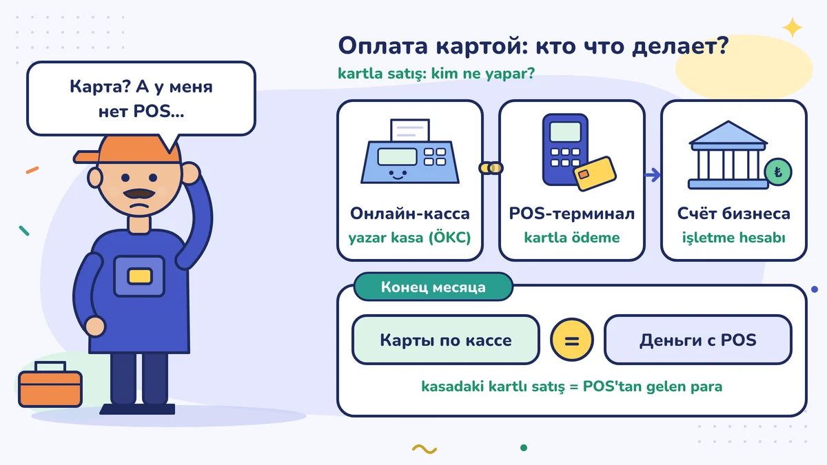 У мастера Мехмета нет POS-терминала; кассовый аппарат связан с POS-терминалом, деньги идут на счёт предприятия; проверка в конце месяца: продажи по карте в кассе равны деньгам от POS-терминала