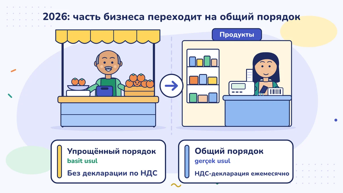 Рыночный прилавок с подписью «упрощённый порядок, декларации по НДС нет», стрелка к продуктовому магазину с подписью «общий порядок, ежемесячная декларация по НДС»; в 2026 году часть бизнеса переходит