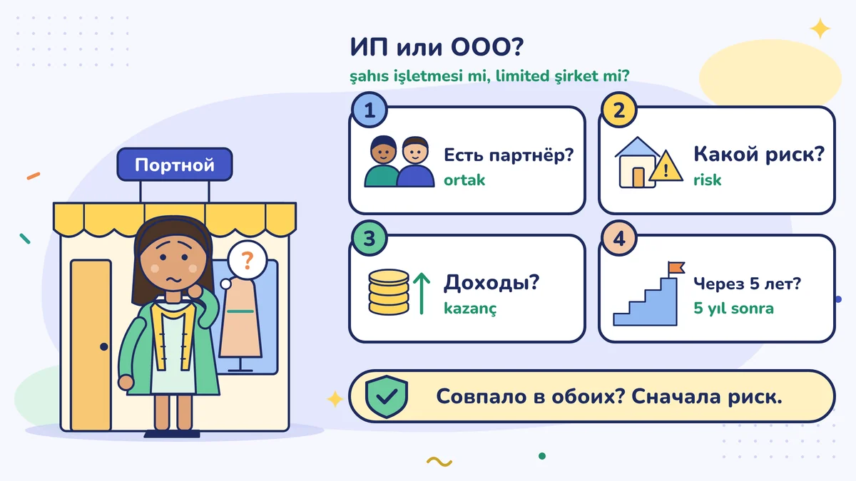 Портниха Нуран в растерянности стоит у мастерской рядом с четырьмя карточками с вопросами: партнёр, уровень риска, заработок, что будет через 5 лет; галочки в обоих столбцах, риск ставим на первое место
